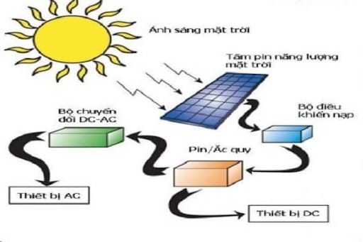Mạch sạc ắc quy năng lượng mặt trời - Đặc điểm và chức năng
